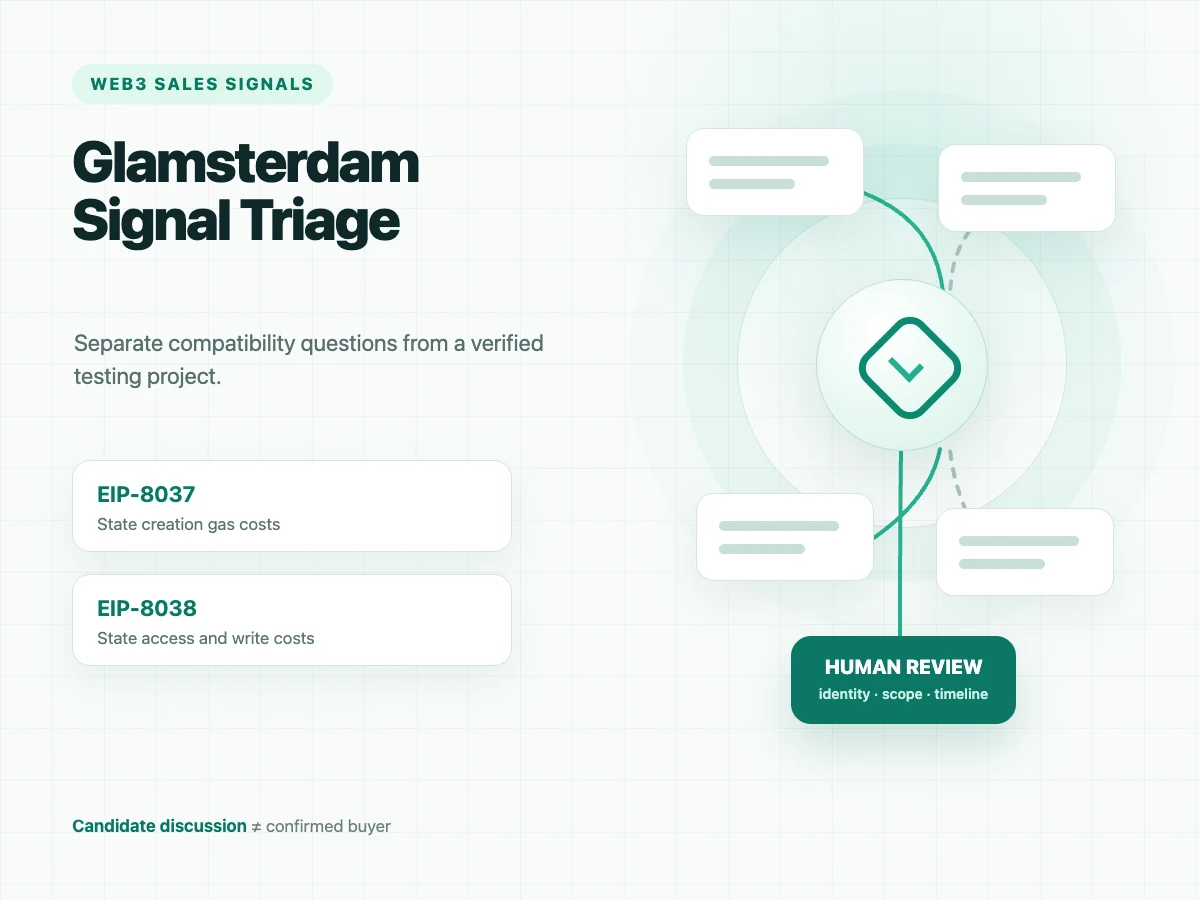 Glamsterdam compatibility messages pass through a human review hub beside EIP-8037 and EIP-8038 scope cards