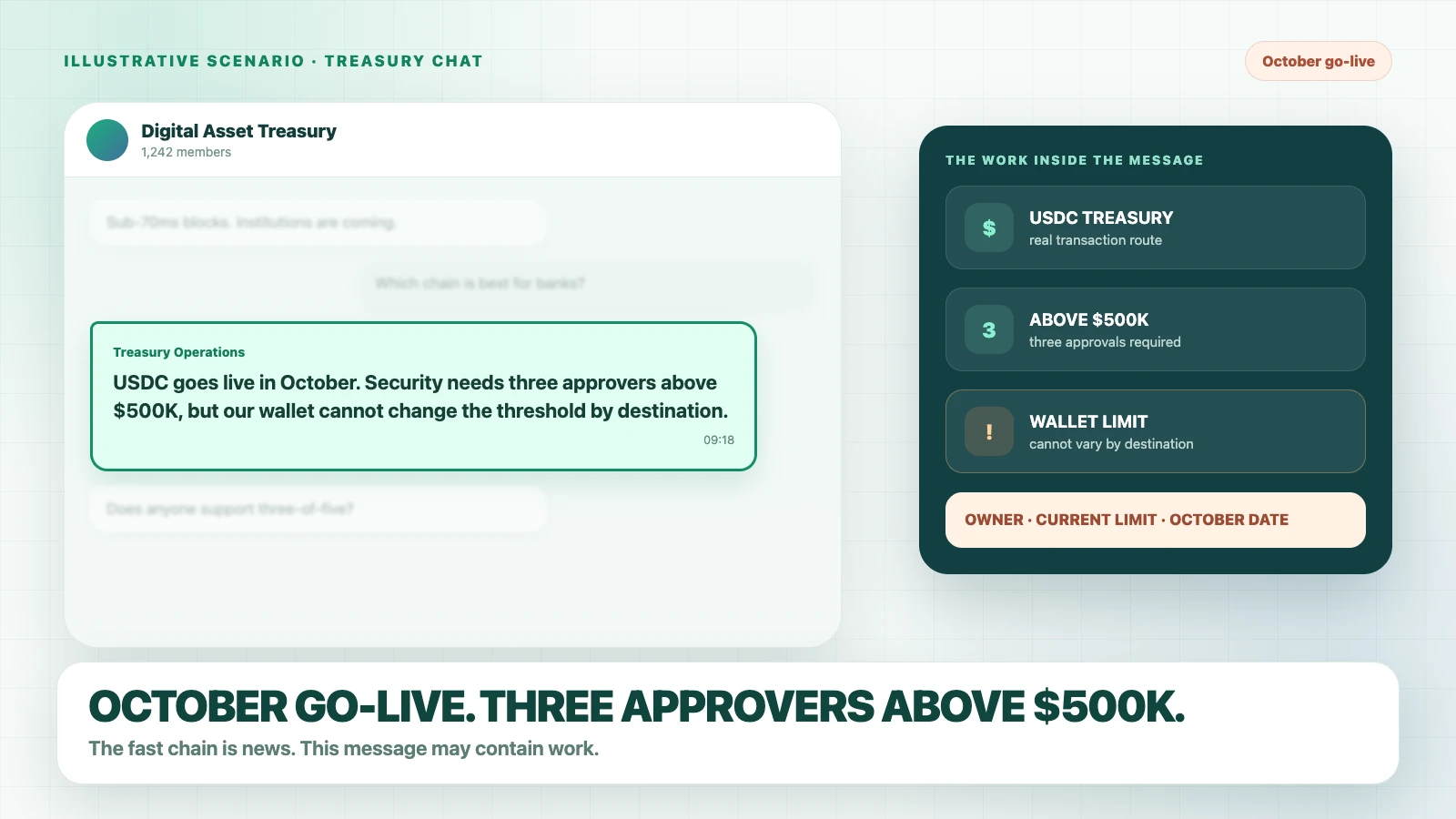 An explicitly fictional treasury chat highlights an October USDC launch, three approvals above $500,000, and a wallet rule that cannot vary by destination